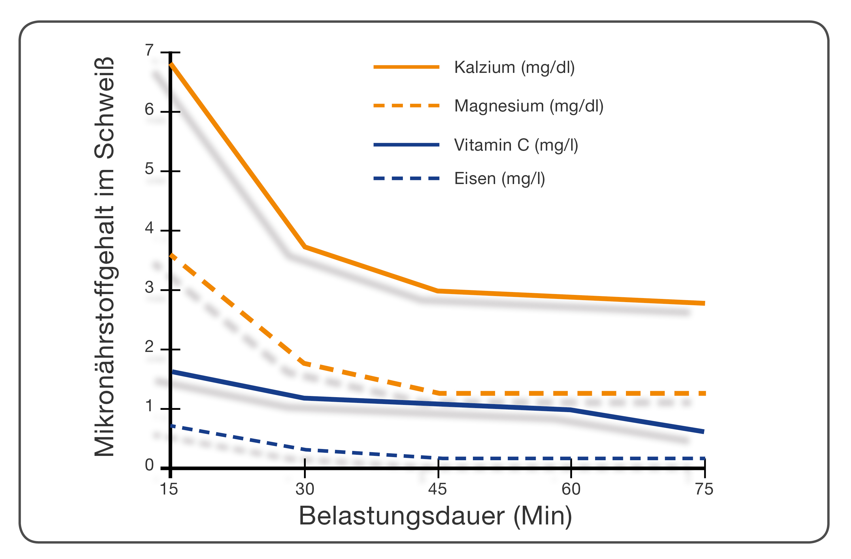 Grafik Magnesium Sport® - Magnesium und Kalium fallen ab