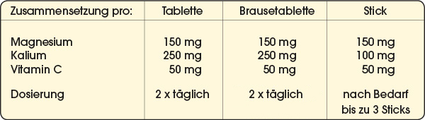 Tabelle MagnesiumSport Dosierung - Magnesium Tabletten - Magnesium Brausetabletten - Magnesium Stick